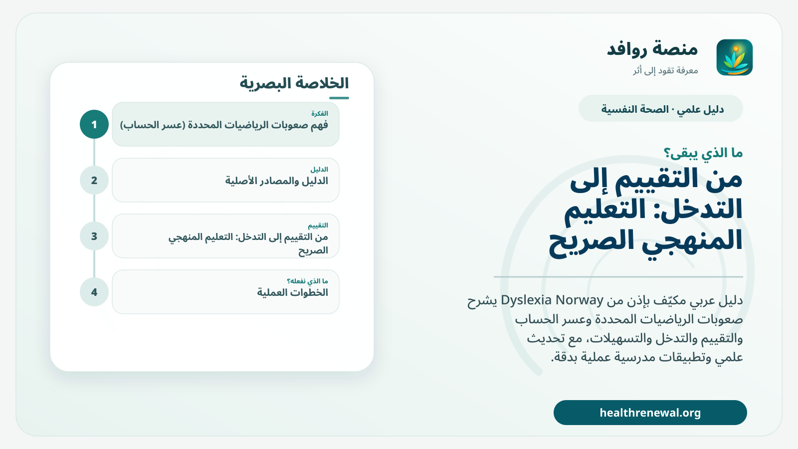 مخطط ختامي من منصة روافد يلخص «صعوبات الرياضيات المحددة (عسر الحساب): التقييم والتدخل — نسخة عربية مكيّفة من Dyslexia Norway» ويعرض أهم المحاور والخطوات التالية