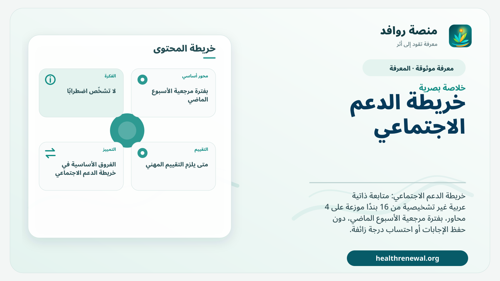 صورة بارزة من منصة روافد تلخص «خريطة الدعم الاجتماعي» بصريًا وفق محاور الصفحة الأساسية