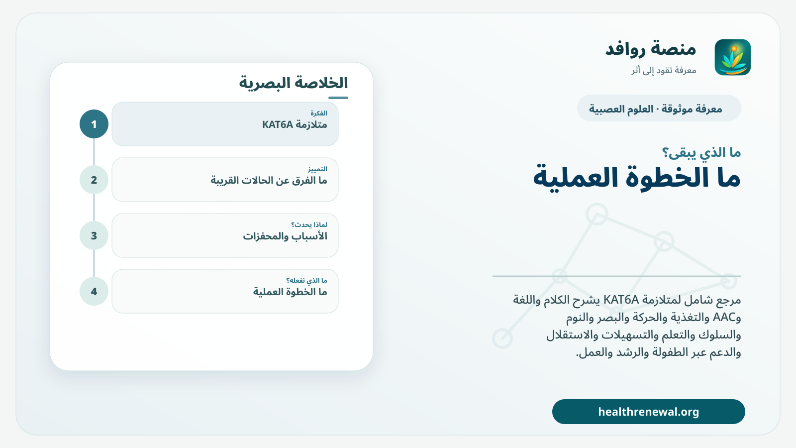 مخطط ختامي من منصة روافد يلخص «متلازمة KAT6A / Arboleda–Tham» ويعرض أهم المحاور والخطوات التالية