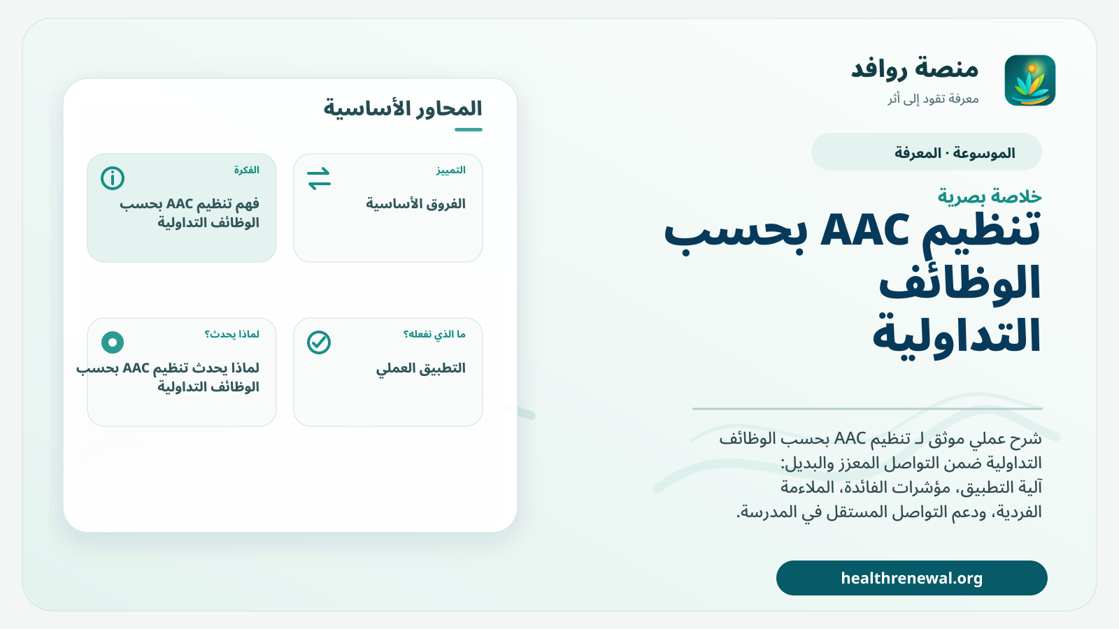 صورة بارزة من منصة روافد تلخص «تنظيم AAC بحسب الوظائف التداولية» بصريًا وفق محاور الصفحة الأساسية