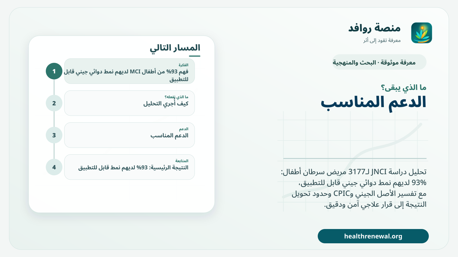 مخطط ختامي من منصة روافد يلخص «93% من أطفال MCI لديهم نمط دوائي جيني قابل للتطبيق: ماذا يعني ذلك؟» ويعرض أهم المحاور والخطوات التالية