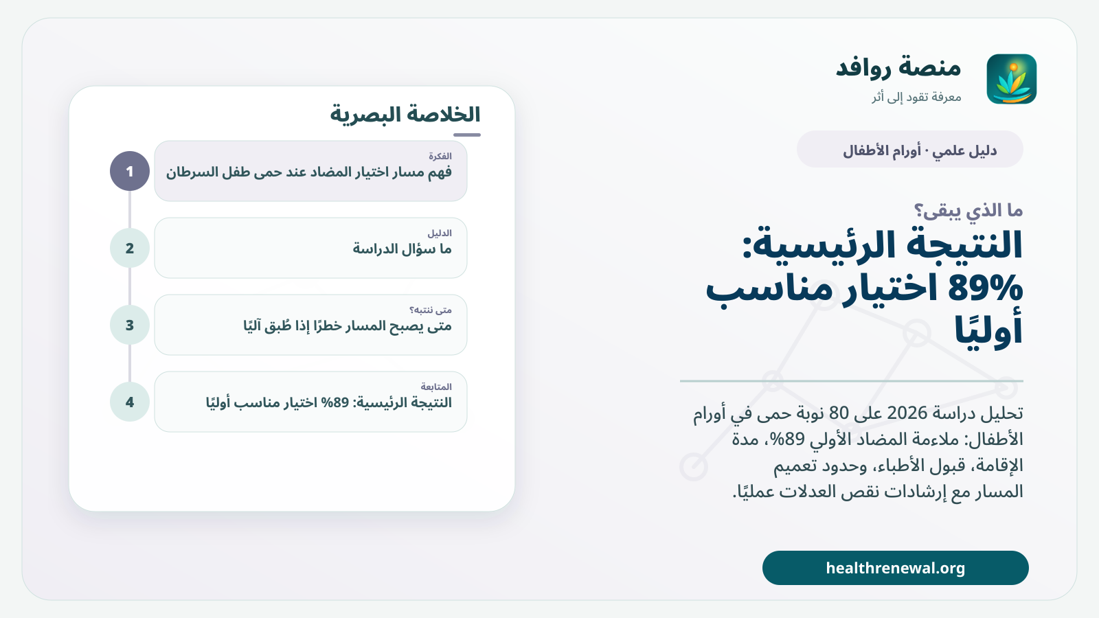 مخطط ختامي من منصة روافد يلخص «مسار اختيار المضاد عند حمى طفل السرطان: ماذا أظهرت 80 نوبة؟» ويعرض أهم المحاور والخطوات التالية